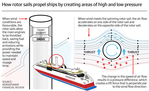 Energy transition BHP Norsepower Airseas Bar Technologies