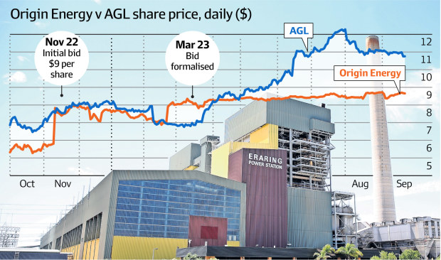 Origin takeover AustralianSuper spoils Brookfield and EIG s 18.7