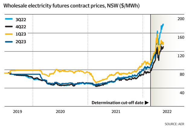 NSW power bills to rise by 200 a year