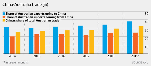 What does australia import deals from china