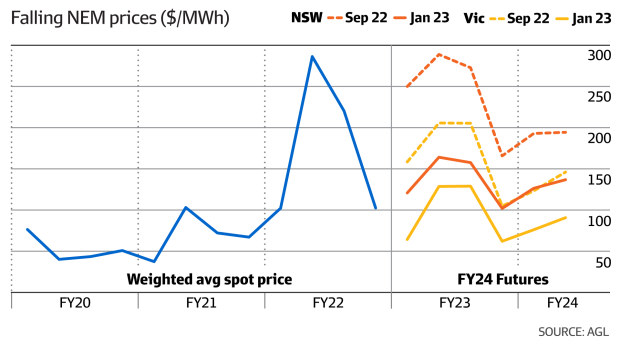 AGL sinks to 1.1b loss on challenging market