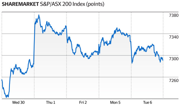 ASX S P ASX 200 falls 0.5 per cent after RBA raises rates coal stocks rise while Magellan and gold stocks fall