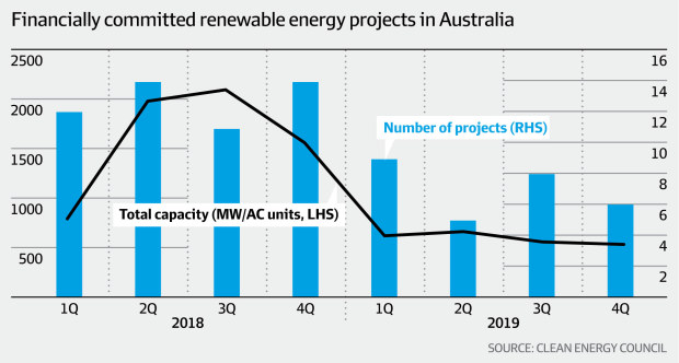 Renewables investment crashes on regulatory risk policy uncertainty