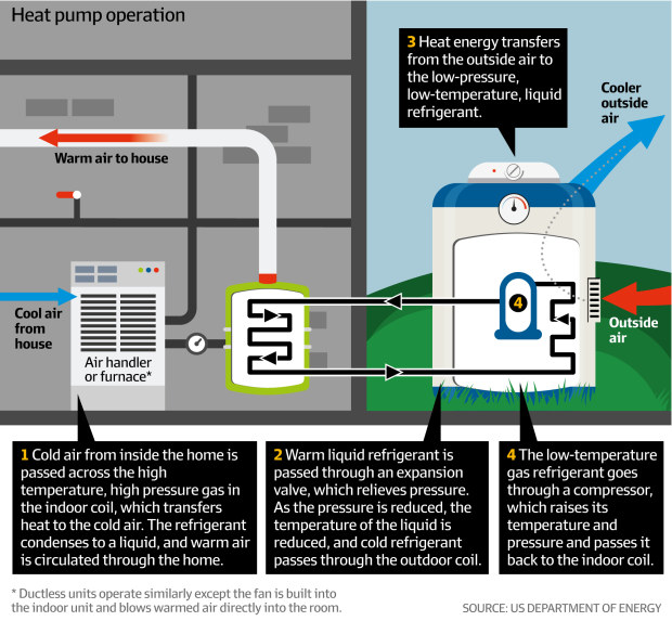 Reverse cycle air conditioner is just another name for a heat pump and it