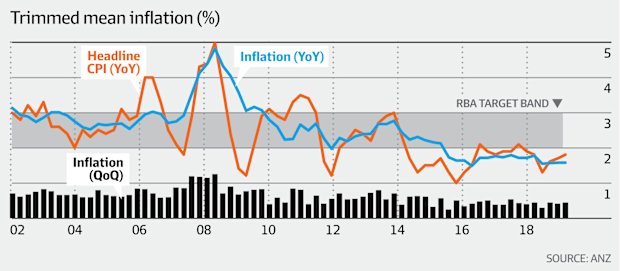 30 Jan 2020 (AFR) – Inflation rises 0.7pc, ending rate cut chances ...
