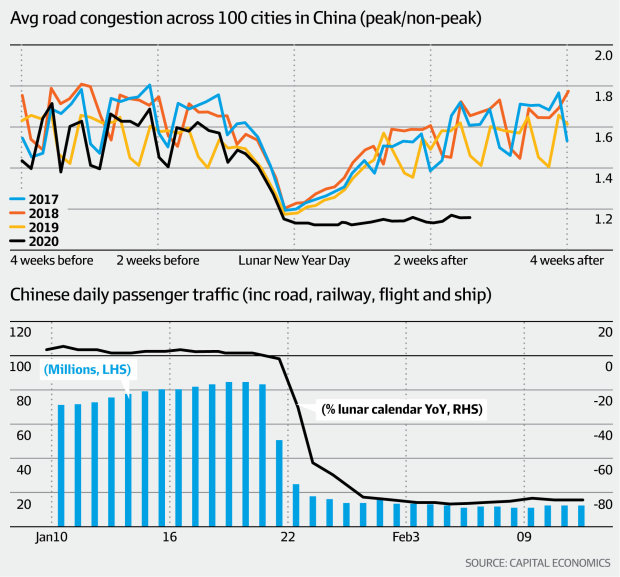 Average road congestion across China (Capital Economics)
