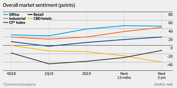 Overall market sentiment (NAB, AFR)