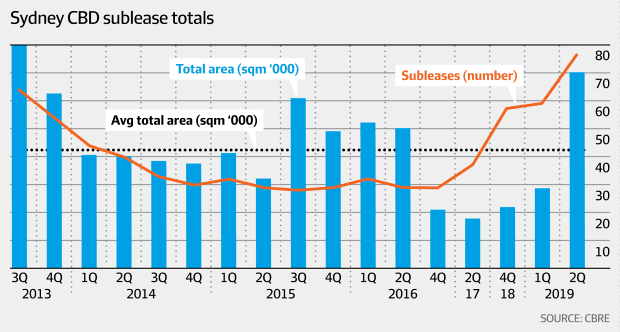 Sydney CBD lease deals (CBRE, AFR)