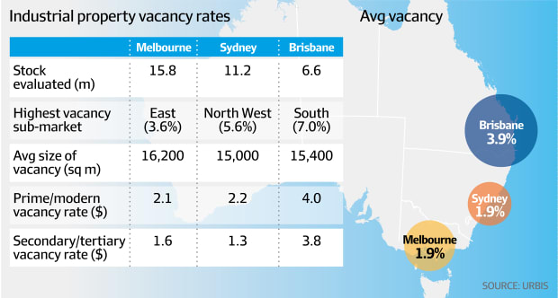 Industrial property vacancy rates (Urbis, AFR)