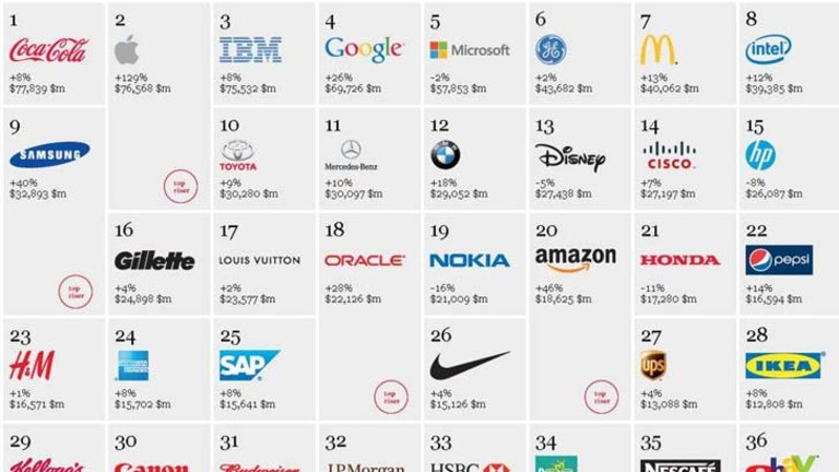 Revealed World S Top Car Brands