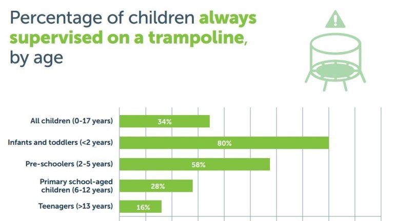 Trampolining injuries on the rise children