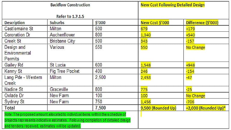 backflow installation cost