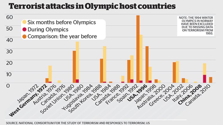 Russia girds for Olympic terror