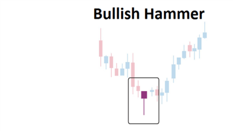 Trading the Bullish Hammer Candle