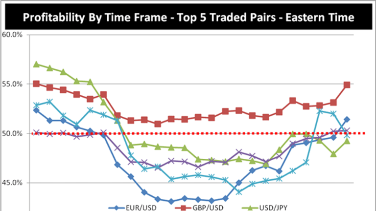 What time to trade forex