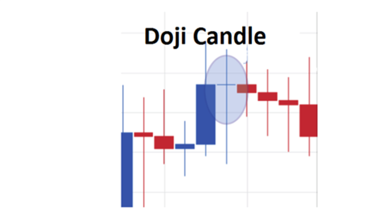 Learn Forex Trading The Doji Candle - 