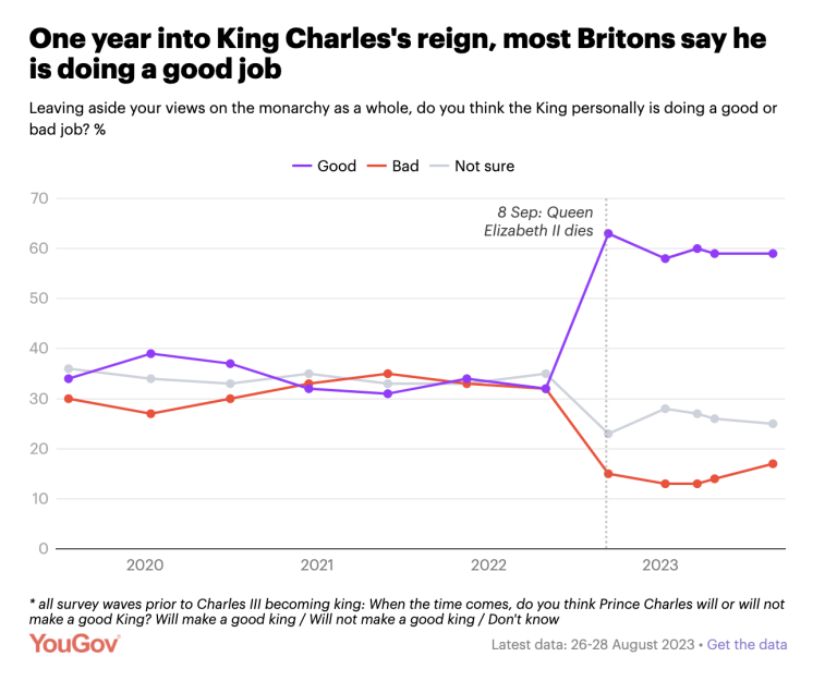 Queen Elizabeth's lasting popularity bridged the generational divide