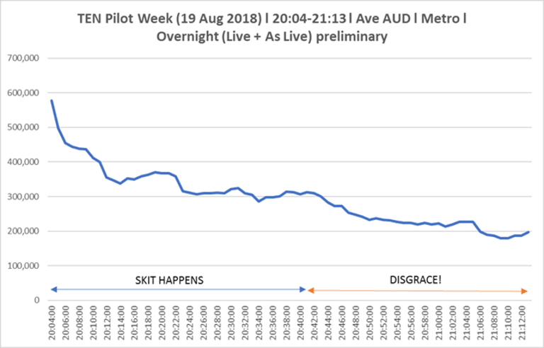 Skit Happens quickly shed viewers, giving Disgrace a weak lead-in audience.