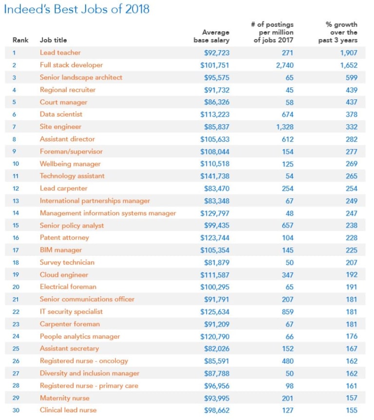 The best jobs in Australia for 2018