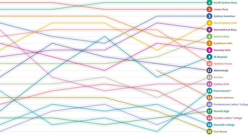 North Sydney Boys, James Ruse bolt away in HSC rankings