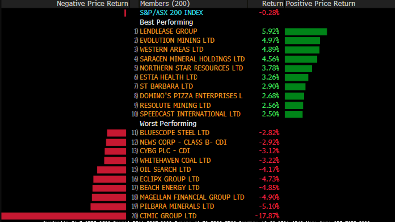 Cimic Weighs As Asx Closes Lower