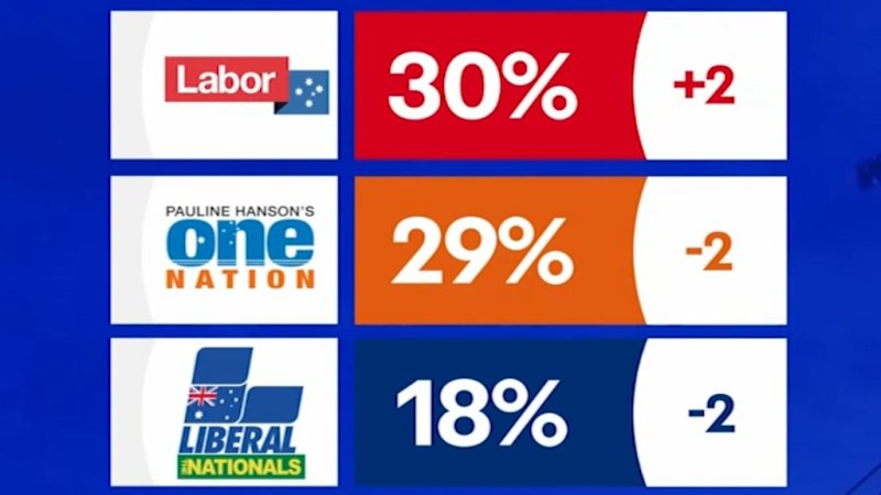 One Nation loses support in latest poll after Pauline Hanson’s Press Club address