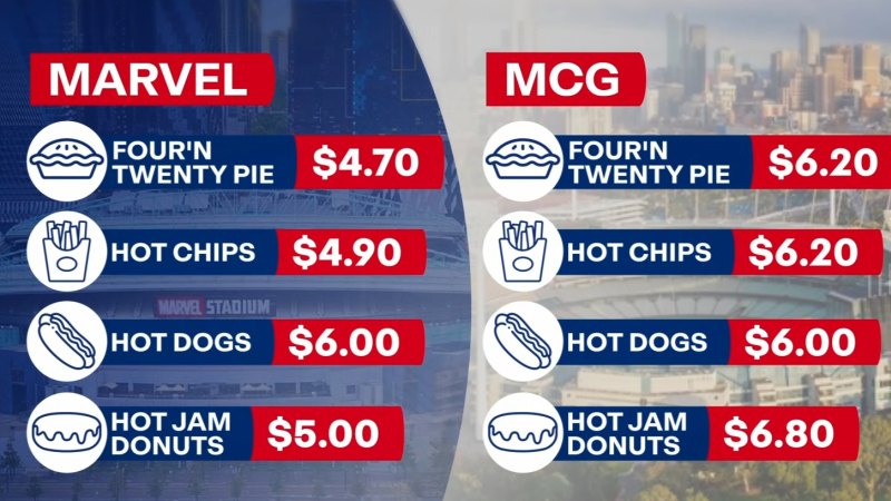 How much food and drinks will cost for footy fans at Marvel Stadium