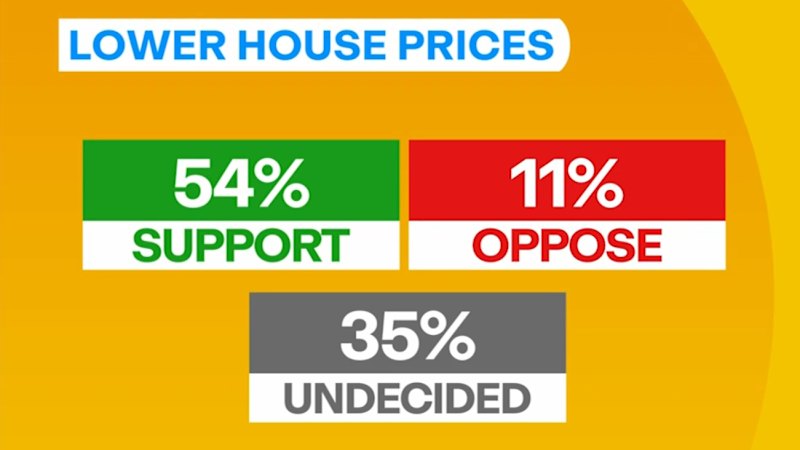 Australian voters support falling house prices