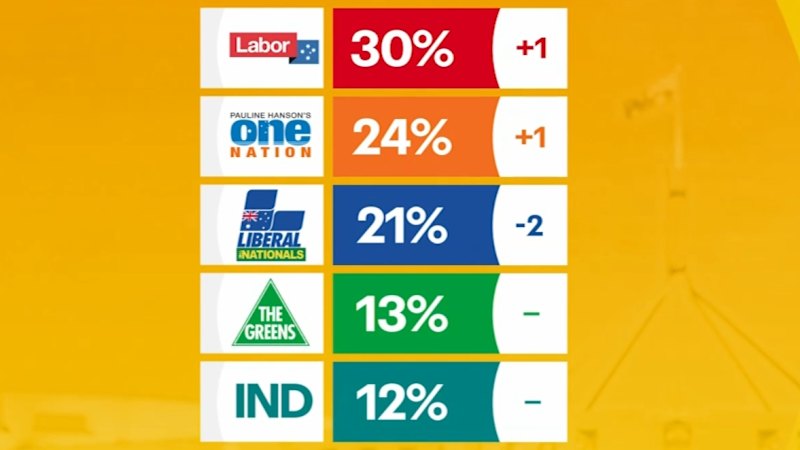 New poll brings fresh pain for Liberal Party