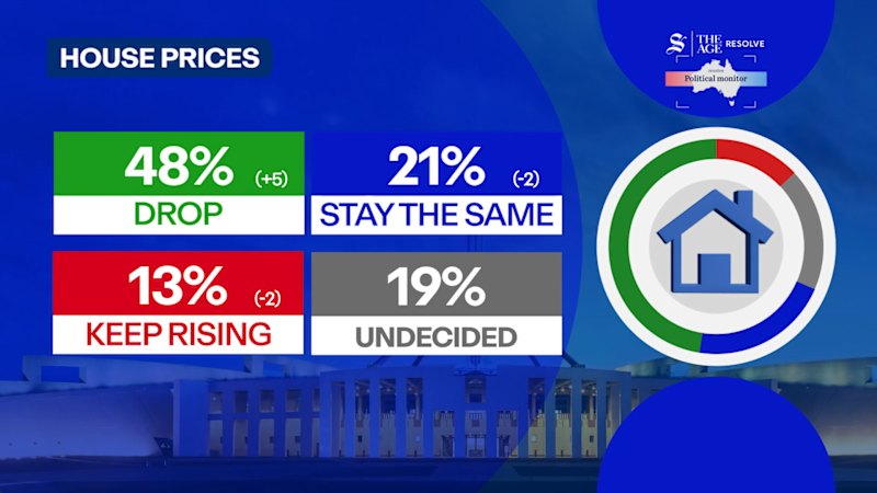 Poll finds Australians divided over Labor government housing and economic policies