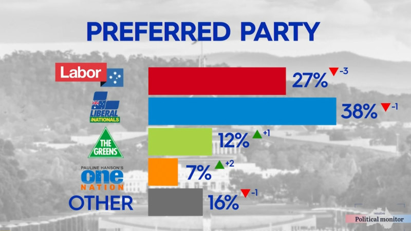 Voters turn away from Albanese government, new poll today shows