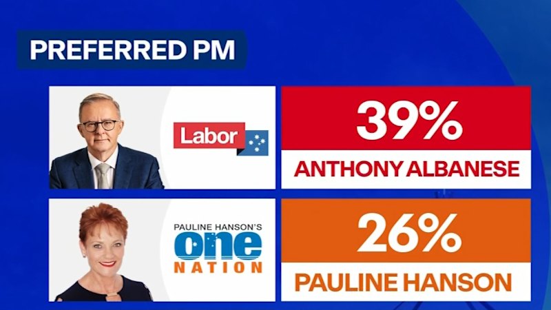 Poll puts Pauline Hanson ahead of Sussan Ley as preferred PM
