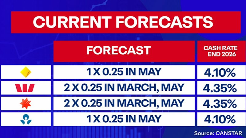 Two major banks predicting three back-to-back rate hikes