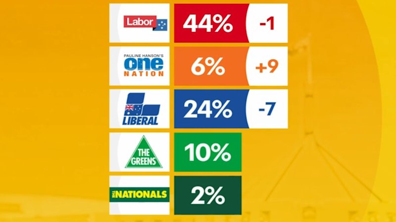 One Nation surges ahead in new poll