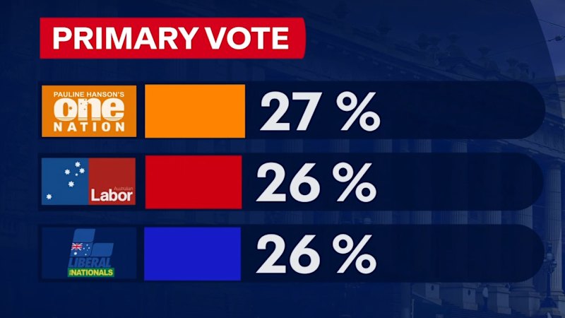 One Nation overtakes Labor in Victorian opinion poll_2026-07-02T07-00-04.mp4