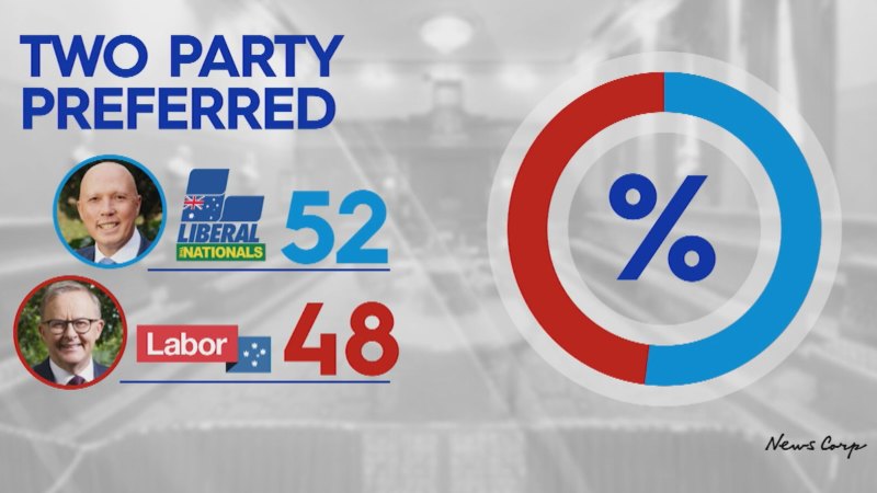 Coalition leads Labor in fresh pre-election polling