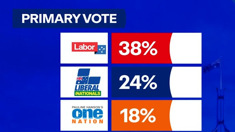 Mounting pressure on Sussan Ley as Coalition support crumbles
