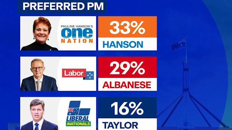 Pauline Hanson Named Preferred Prime Minister in New Polling