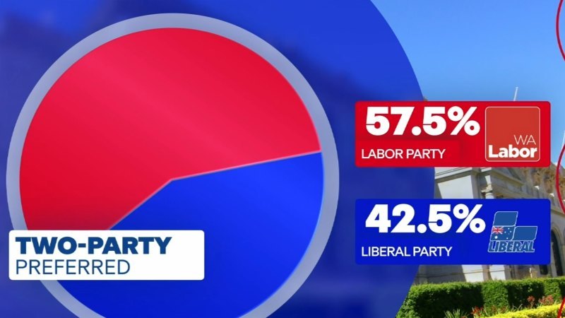 Polls show WA Labor could win historic third term