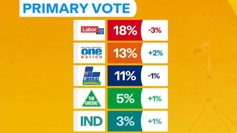 One Nation surges in the polls