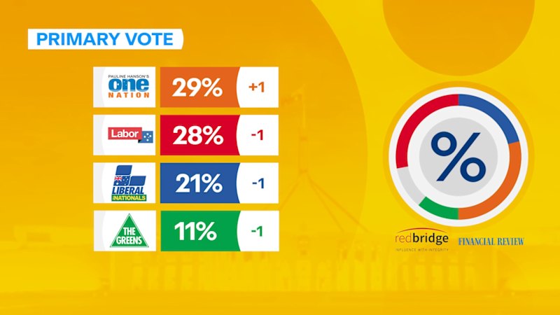 Popularity of PM and treasurer plummets