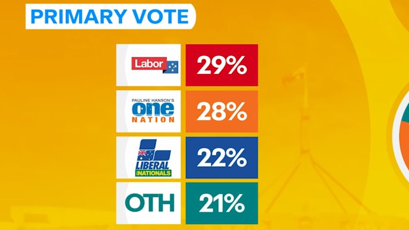 Opinion poll shows One Nation trailing Labor again