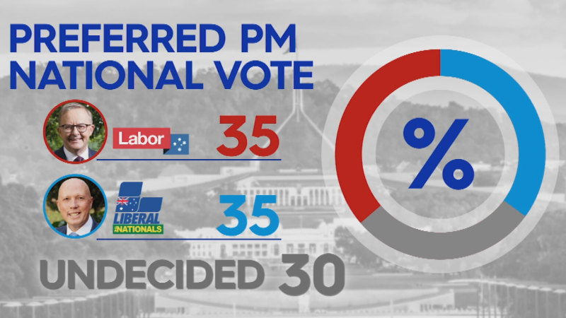 Albanese and Dutton tied as preferred PM, according to new poll