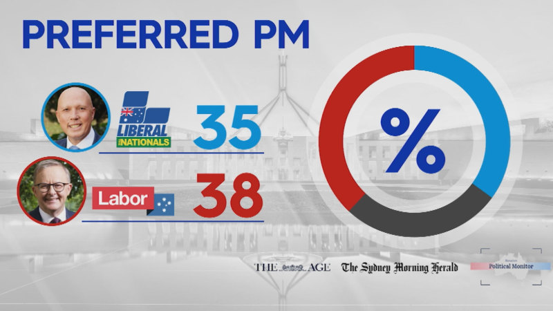 New voter polling showing Anthony Albanese as Australia’s preferred Prime Minister