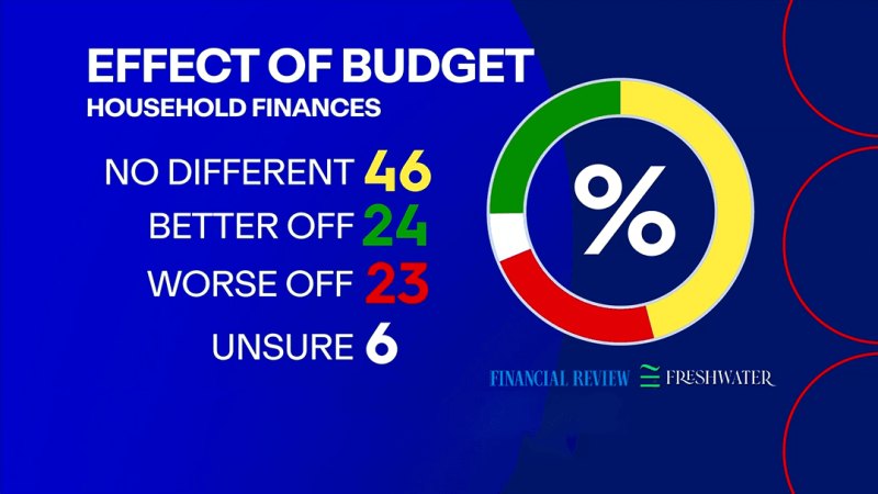 Anthony Albanese extends his lead as preferred Prime Minister, according to new post-budget poll