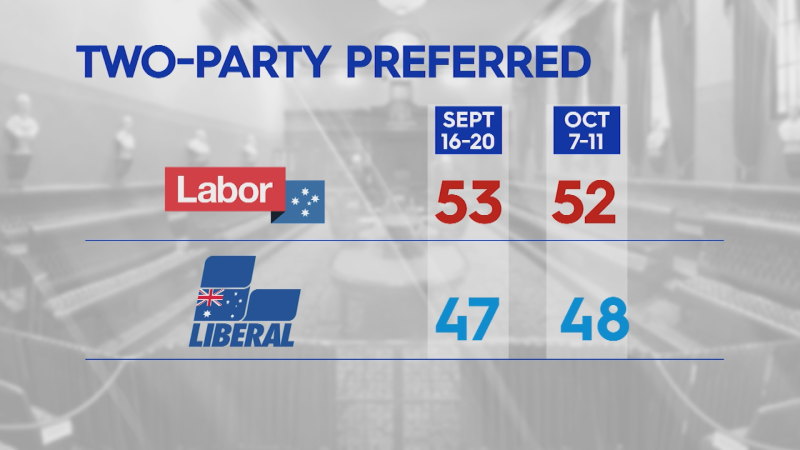 Coalition takes the lead in new poll