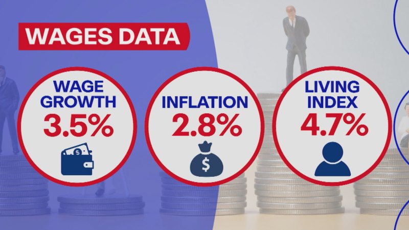 Wages rise 3.5 per cent in a year