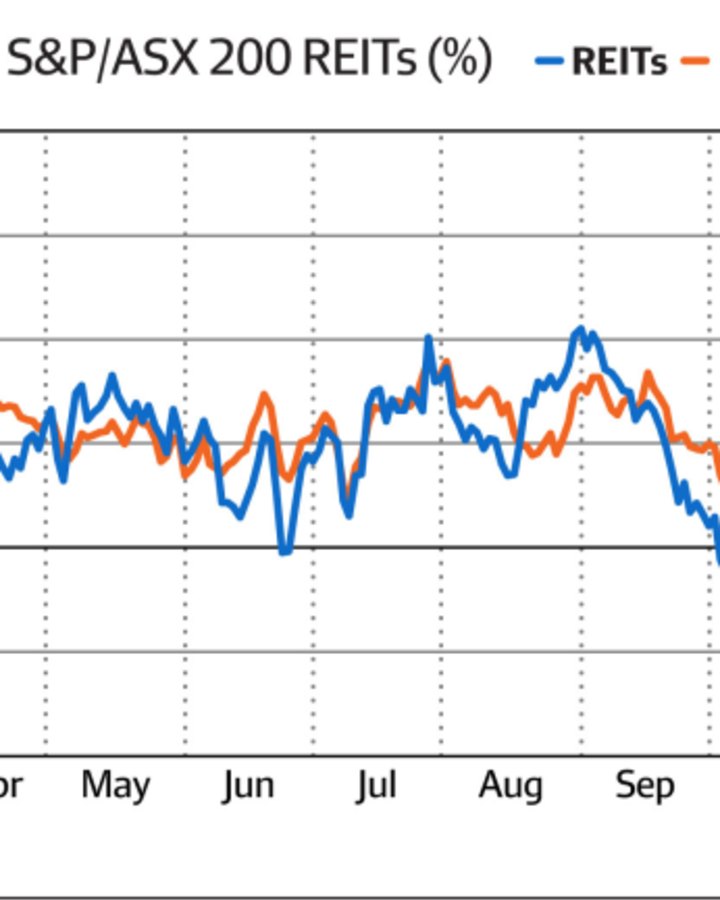 The REIT sector has outperformed the broader equities market.