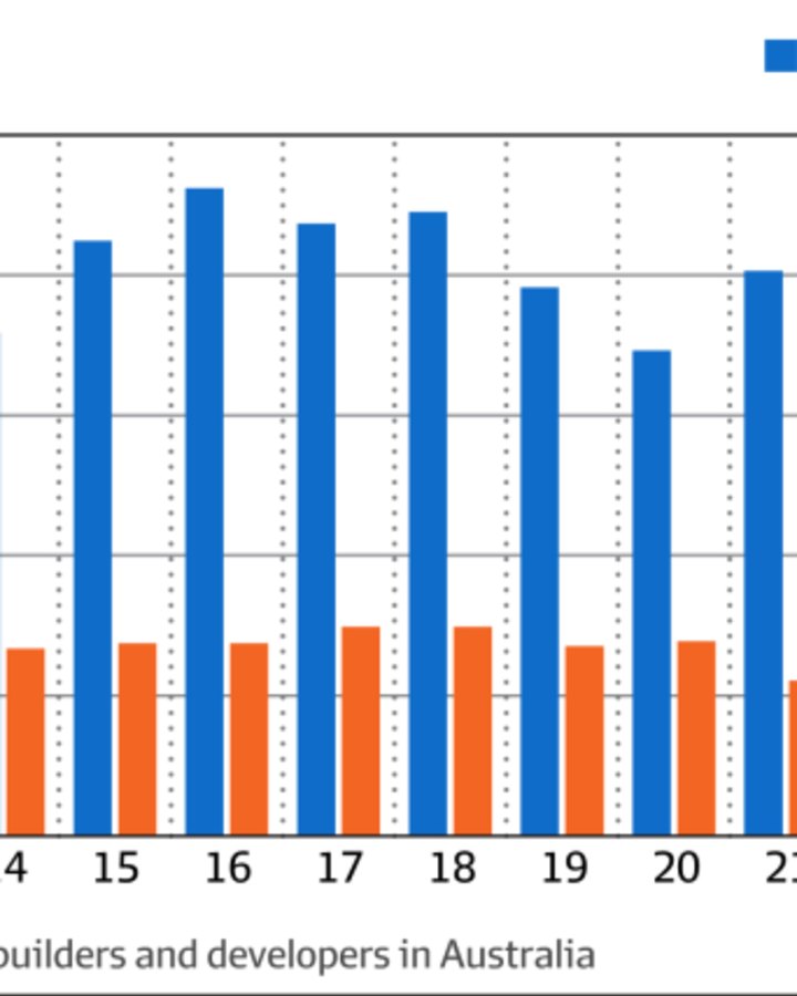 Housing construction is slowing.