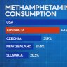 Australia has been dubbed the 'Stimulant Nation' after a wastewater analysis across the country has detected traces of drugs like cocaine, nicotine and methamphetamine are on the rise.